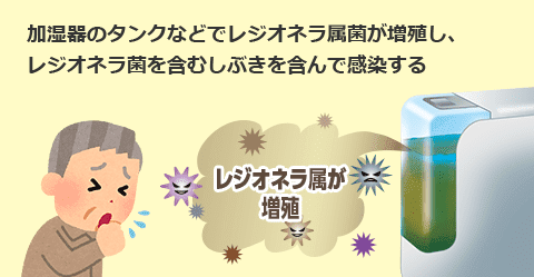 加湿器のタンクなどでレジオネラ属菌が増殖し、レジオネラ菌を含むしぶきを含んで感染する