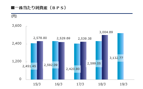 一株当たり純利益（EPS）