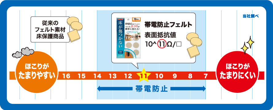 帯電防止フェルトの効果