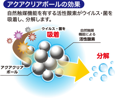 アクアクリアボールの効果　自然触媒機能を有する活性酸素がウイルス・菌を吸着し、分解します。