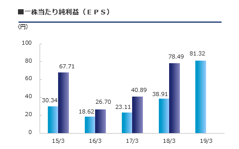 一株当たり純利益（EPS）