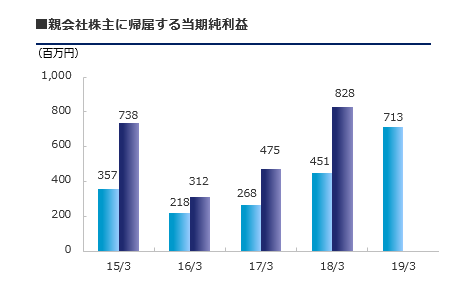 親会社株主に帰属する当期純利益