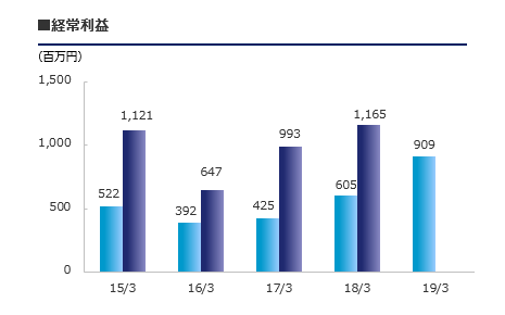 経常利益