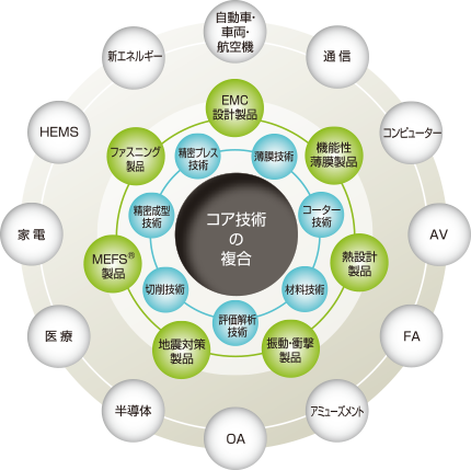 コア技術の複合