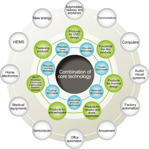 Combination of core technology