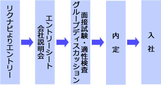 2023卒採用の流れ