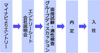選考のながれ