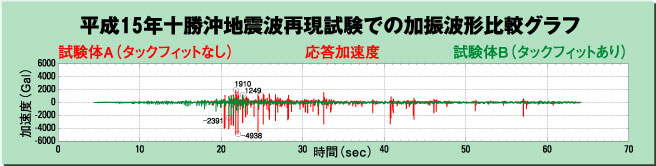 平成15年十勝沖地震波再現試験での加振波形比較グラフ
